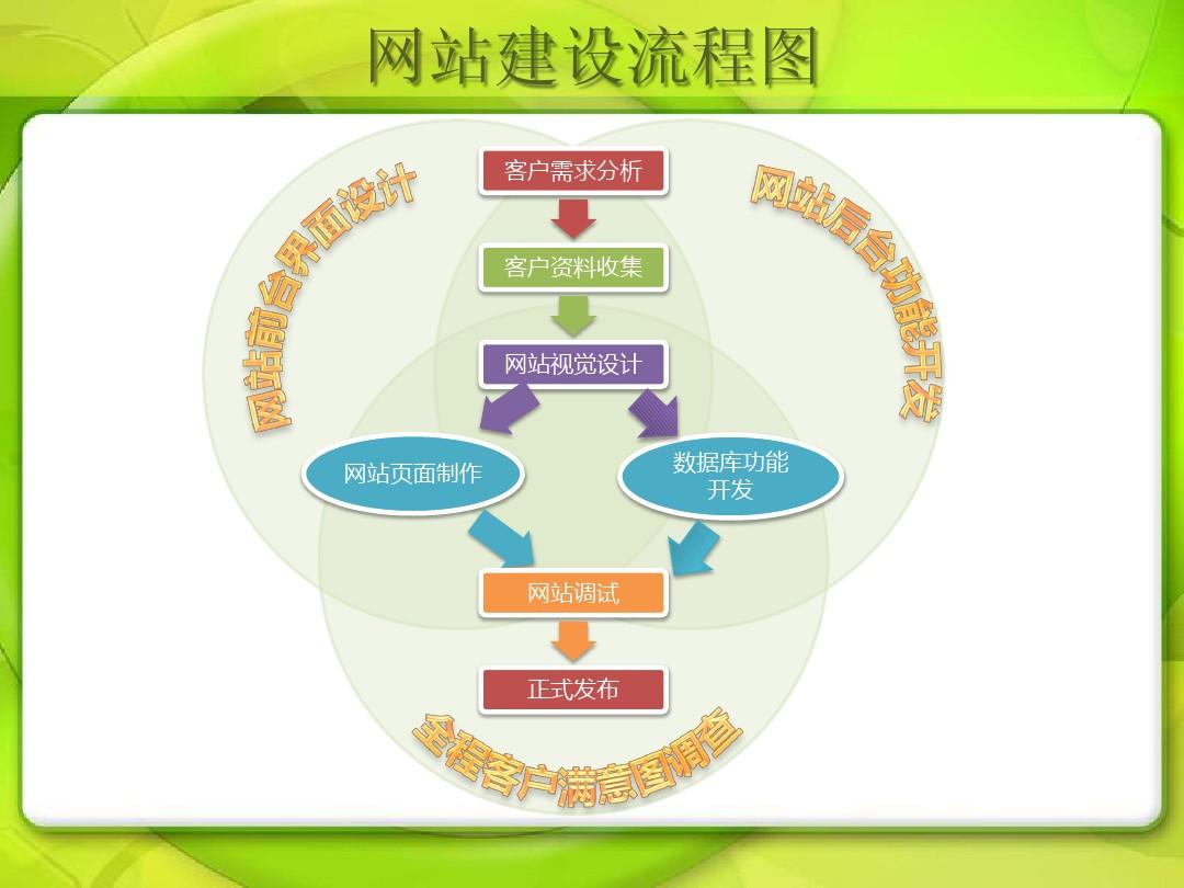 不完全網(wǎng)站建設(shè)過程20個步驟對比便宜網(wǎng)站制作三步上線。